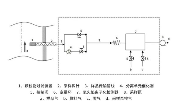 便攜式催化氧化-氫火焰離子化檢測器測定非甲烷總烴原理（lǐ）簡介